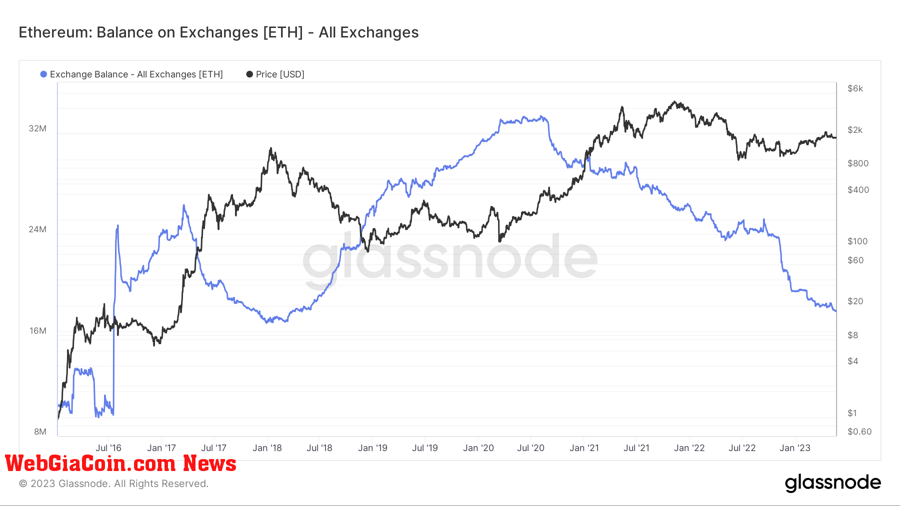 Số dư nền tảng giao dịch Ethereum giảm xuống mức thấp nhất trong 5 năm