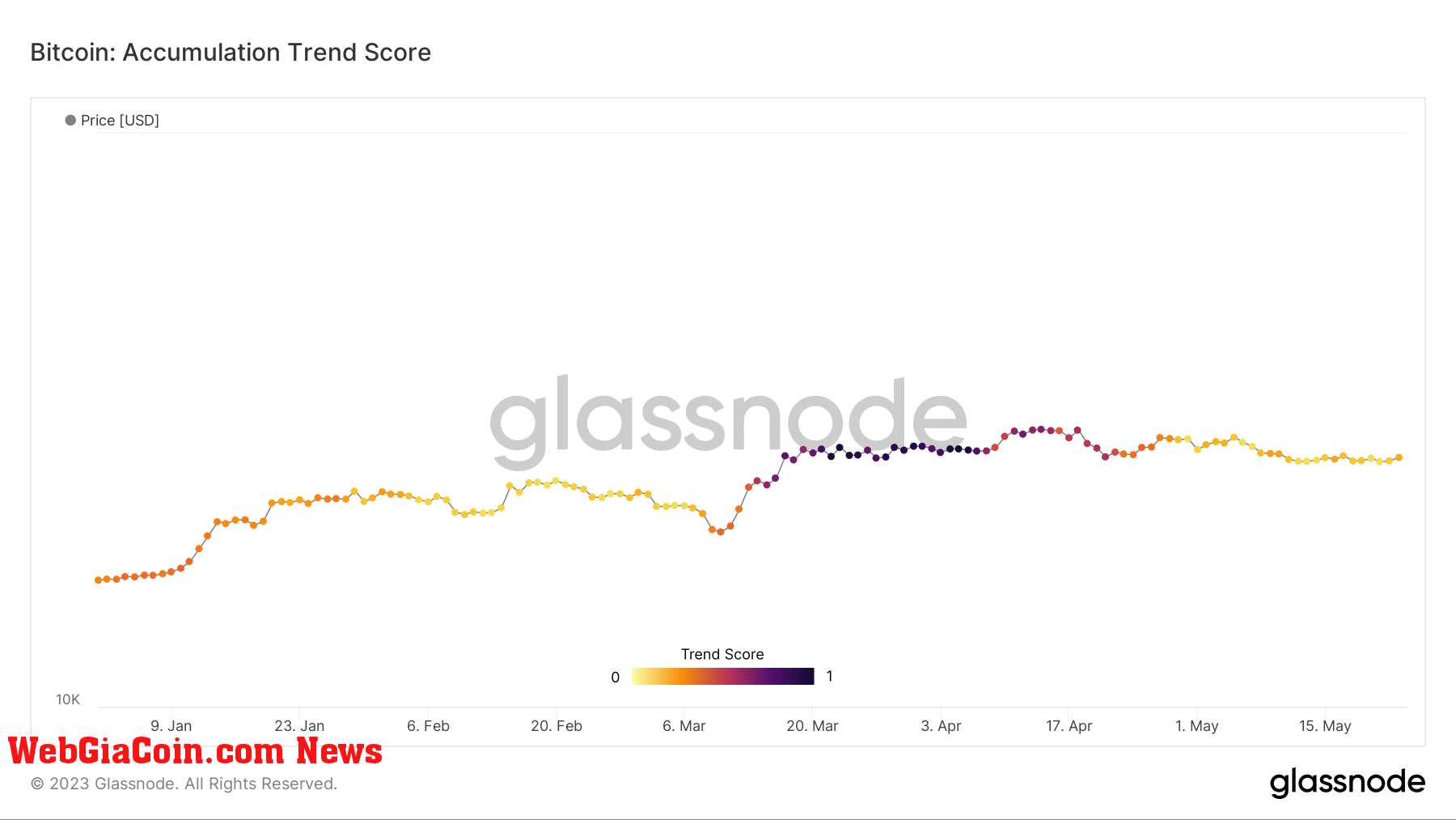 Accumulation Trend Score: (Source: Glassnode)