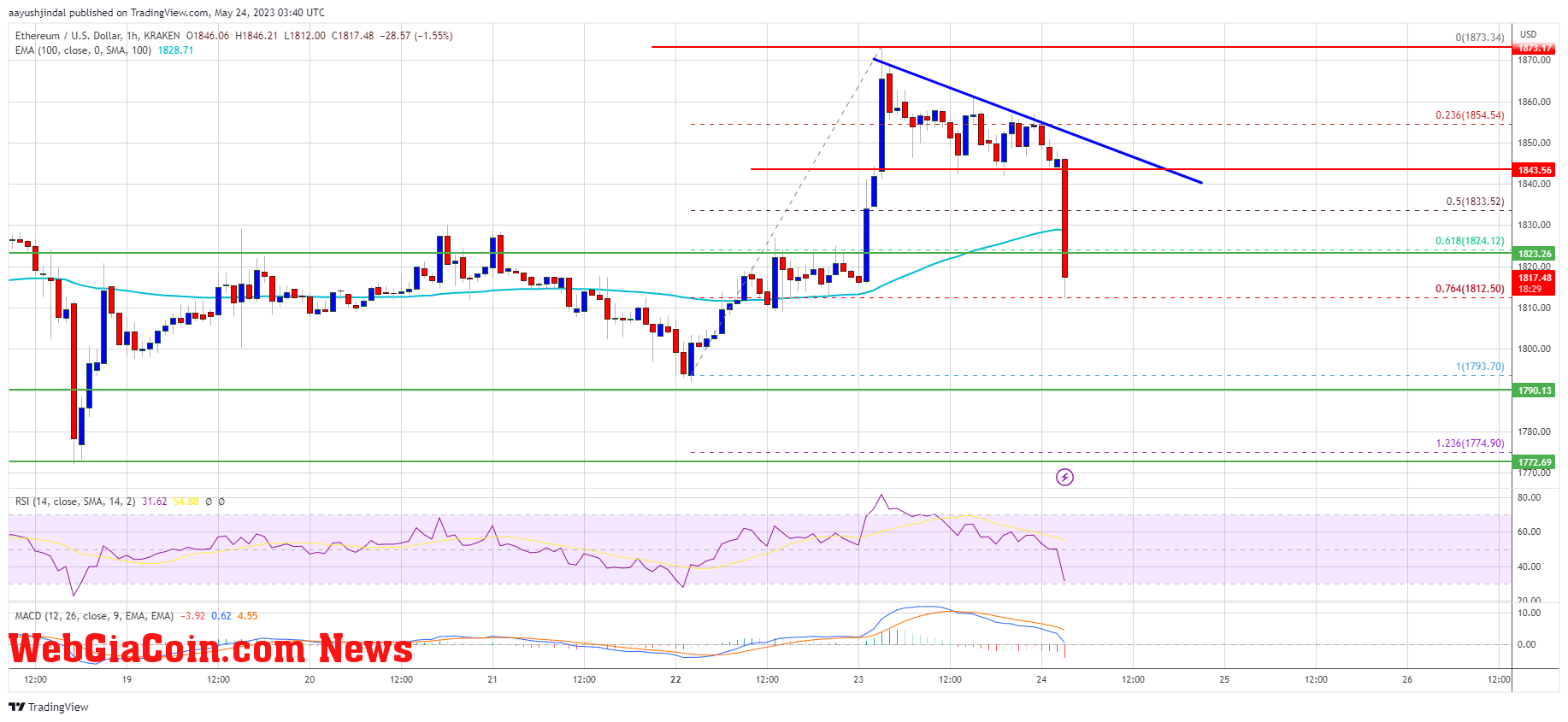 Ethereum Price