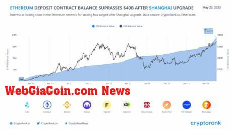 Ethereum staking exceeds $40 Billion.