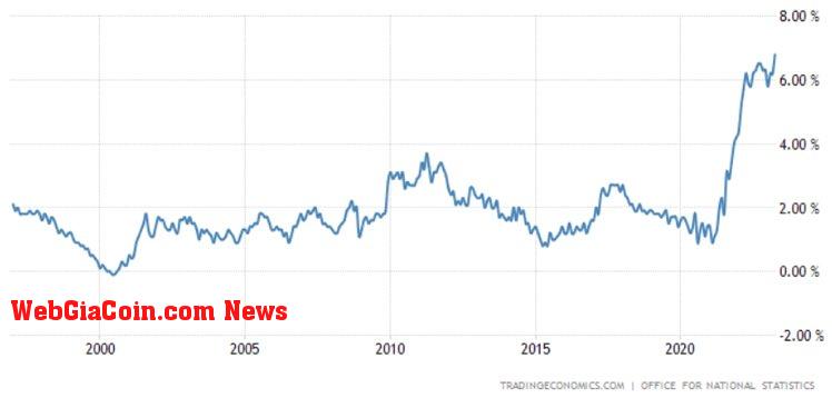 Core Inflation: (Source: Trading Economics)