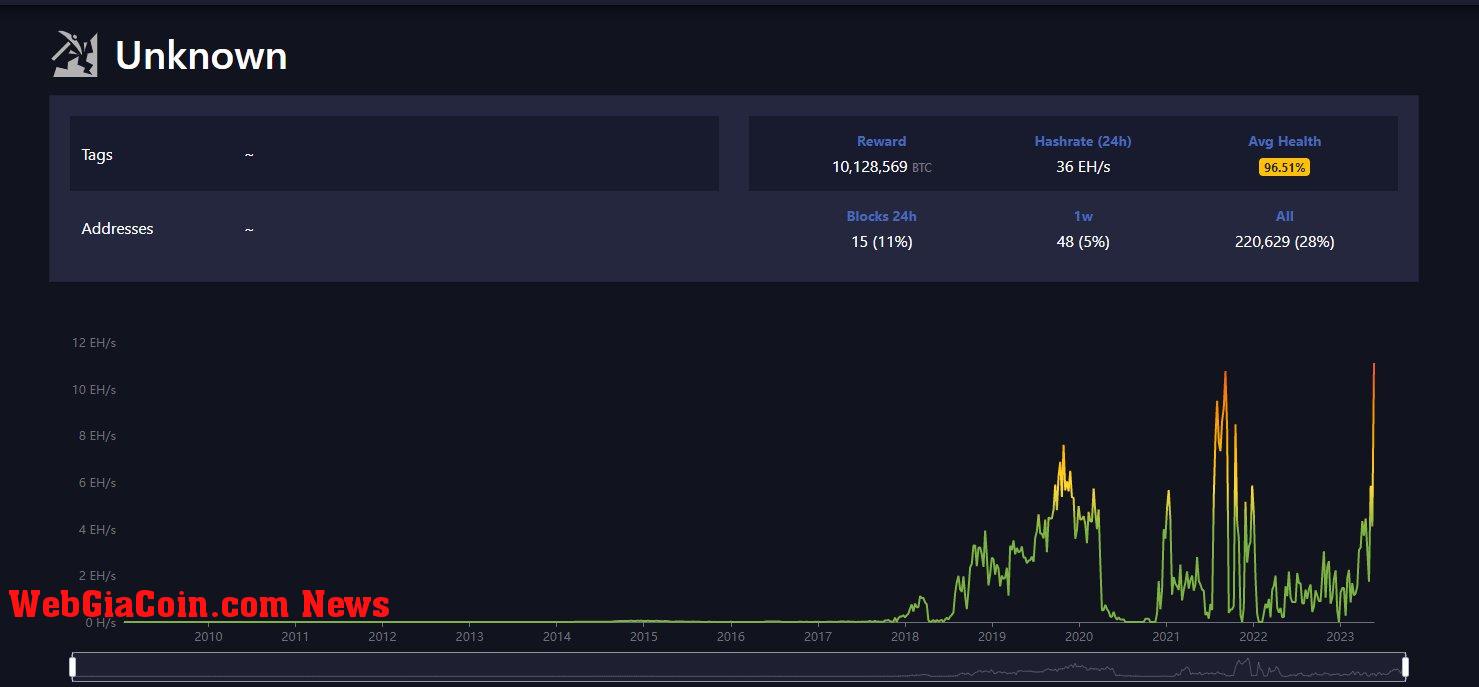 Unknown: (Source: Mempool.space)