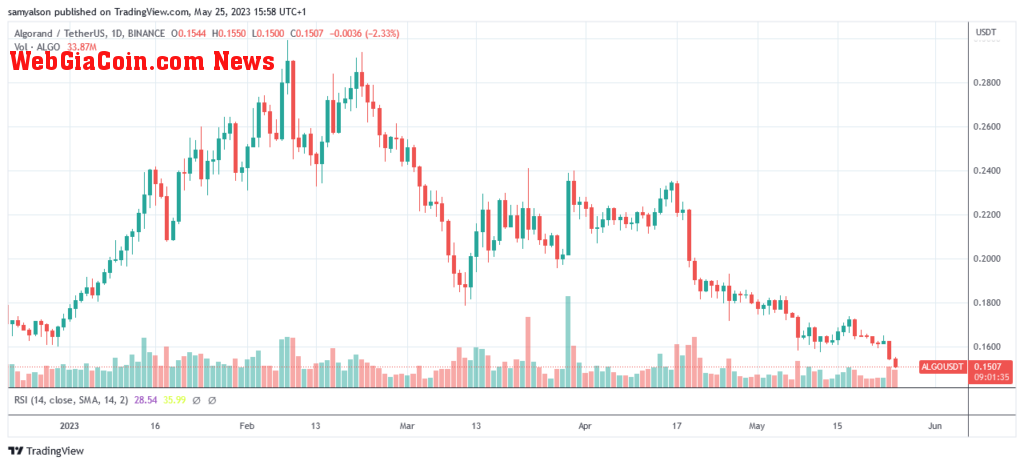Algorand daily chart YTD