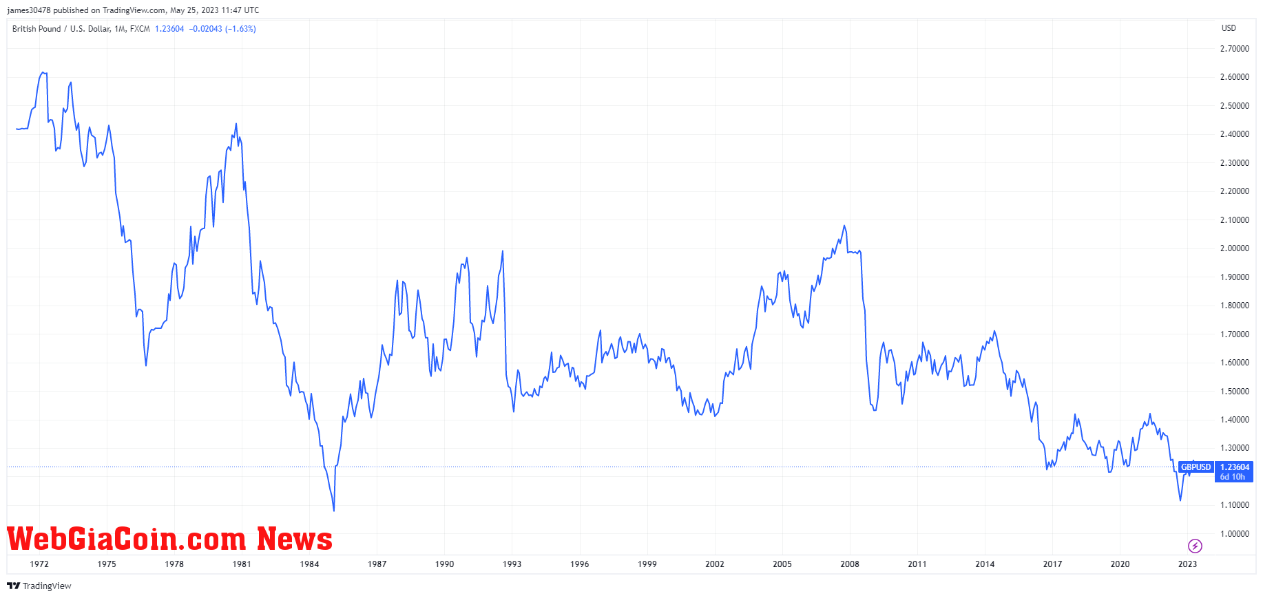 GBPUSD: (Source: TV)