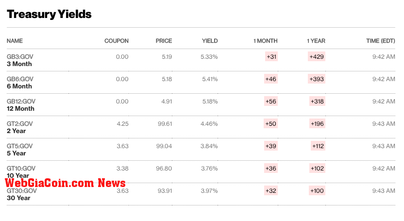 treasury bill yields