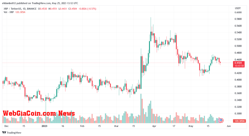 Ripple (XRP) Bears Prevail As Asset Retreats From Recent Highs