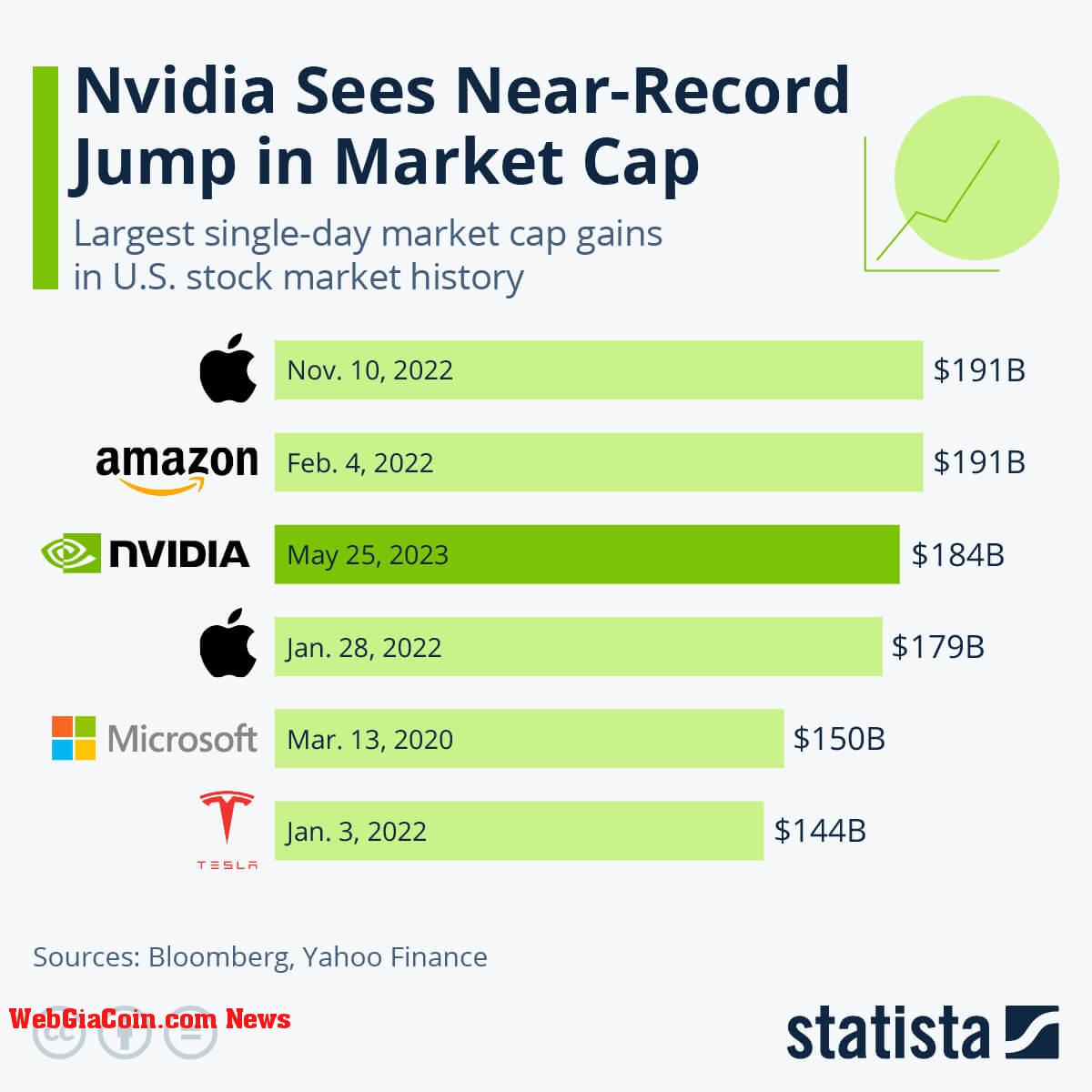 Nvidia market cap jump (Source: Statista)