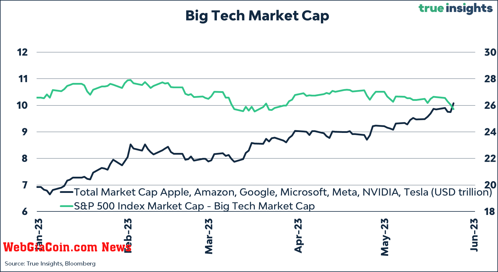Big Tech Market Cap: (Source: Bloomberg)