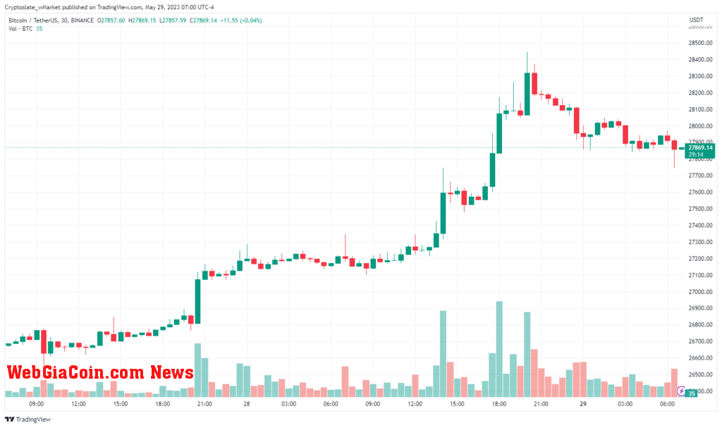 Bitcoin chart