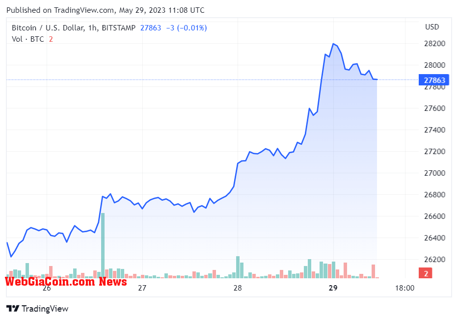 Bitcoin Price