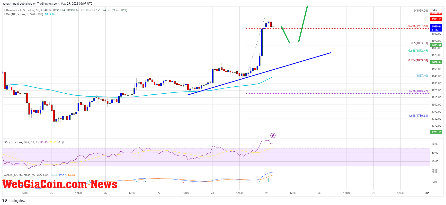 Ethereum Price 