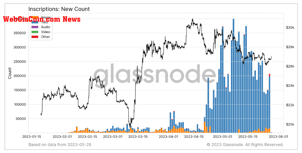 Inscriptions: (Source: Glassnode)