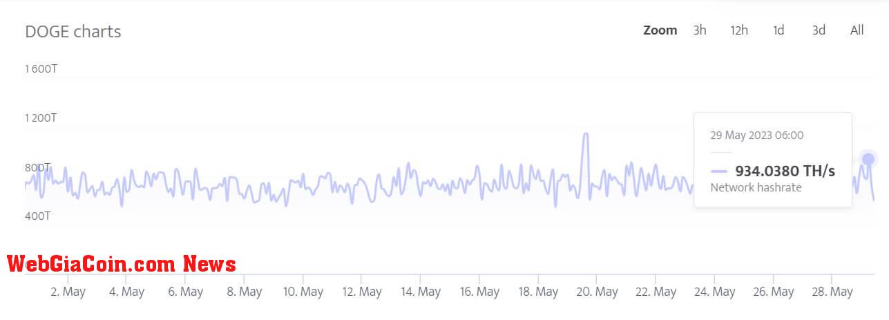 Dogecoin Hashrate