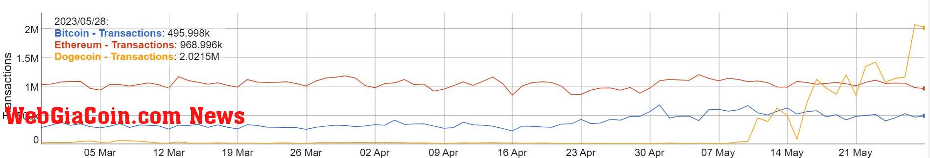 Dogecoin Transactions