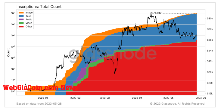 Inscriptions: (Source: Glassnode)
