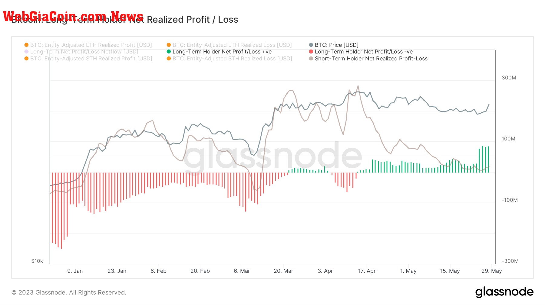 long term holders net realized profit