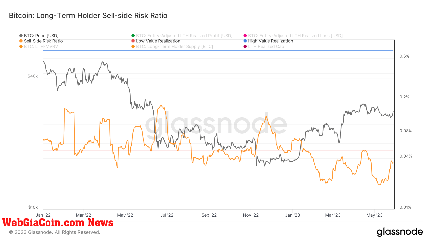 long term holders sell side risk 