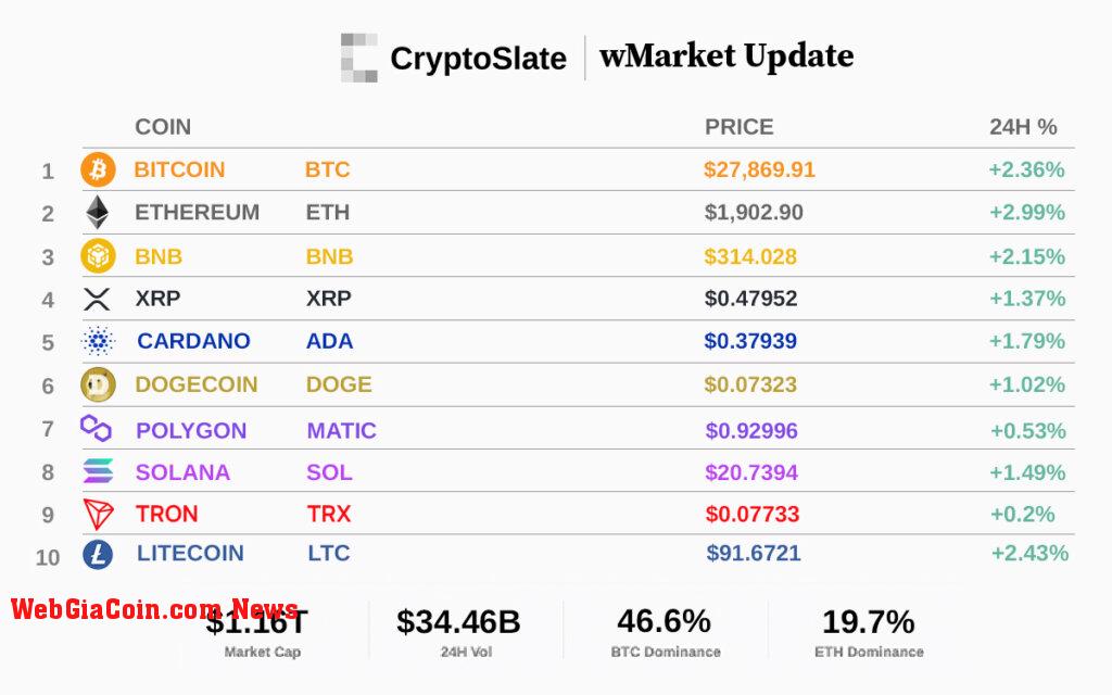 Top 10 cryptocurrencies