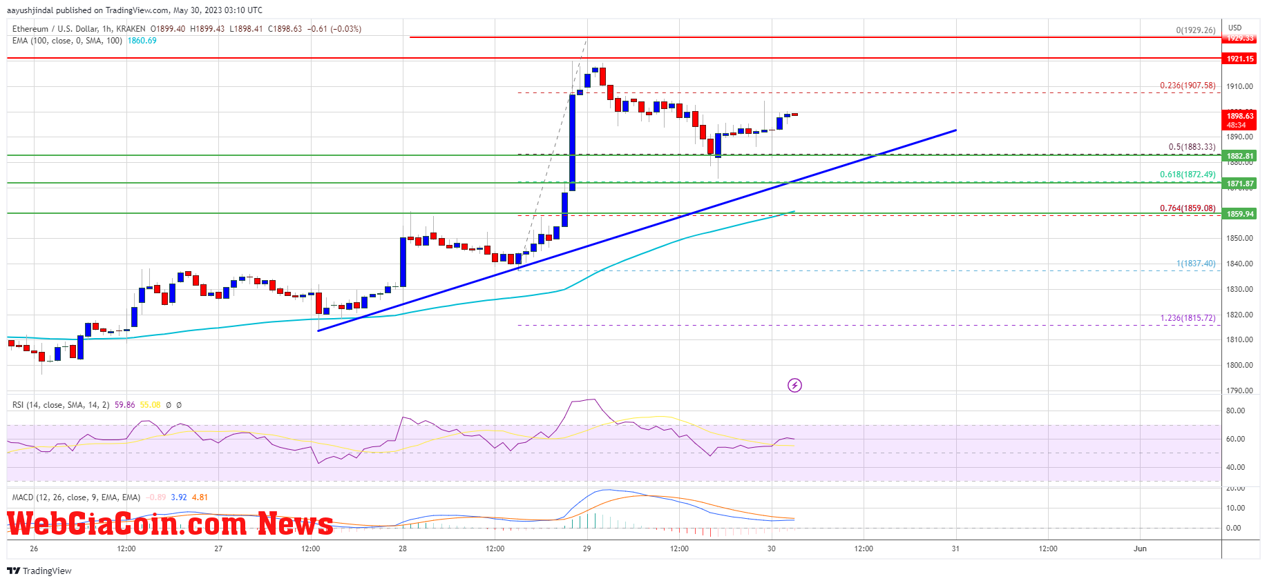 Ethereum Price