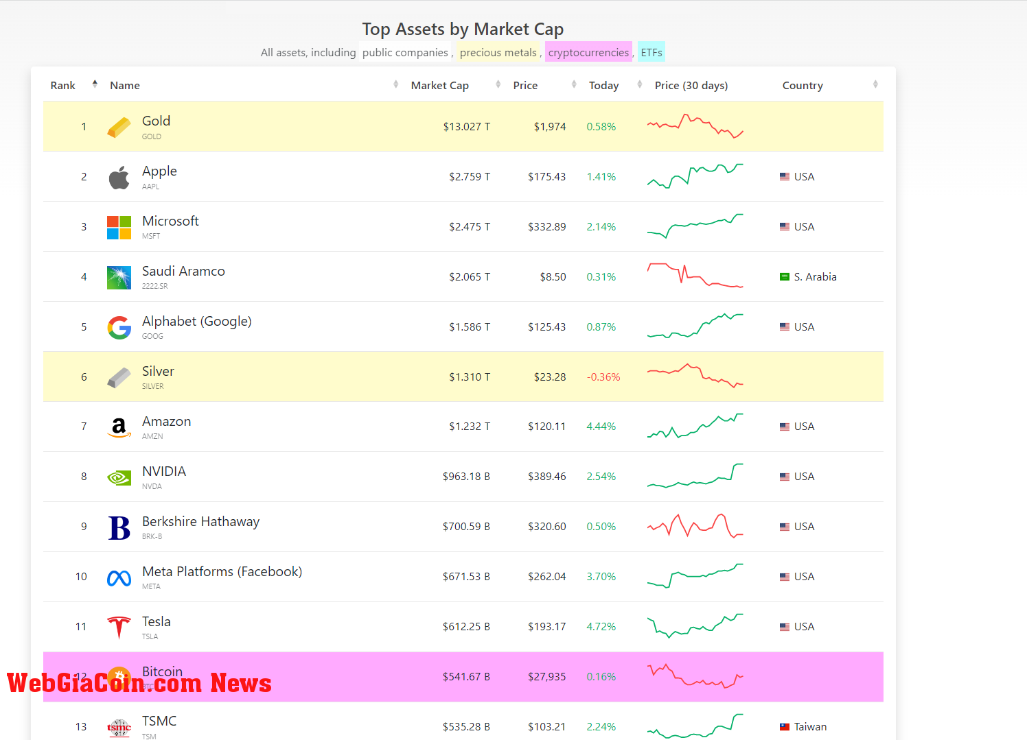 Assets by market cap: (Source: companiesmarketcap.com)