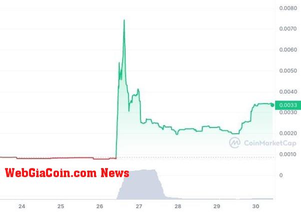 Sự biến động của Token Cindicator (CND): khám phá mức tăng trưởng 60% - mở rộng hữu cơ hay chơi chiến lược?