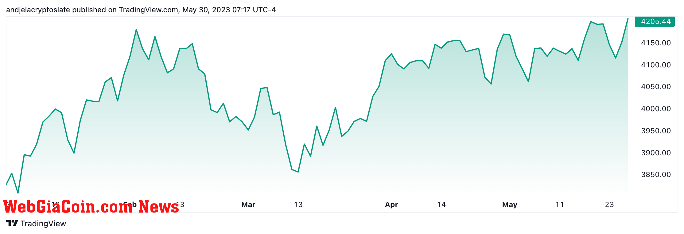 s&p 500 ytd