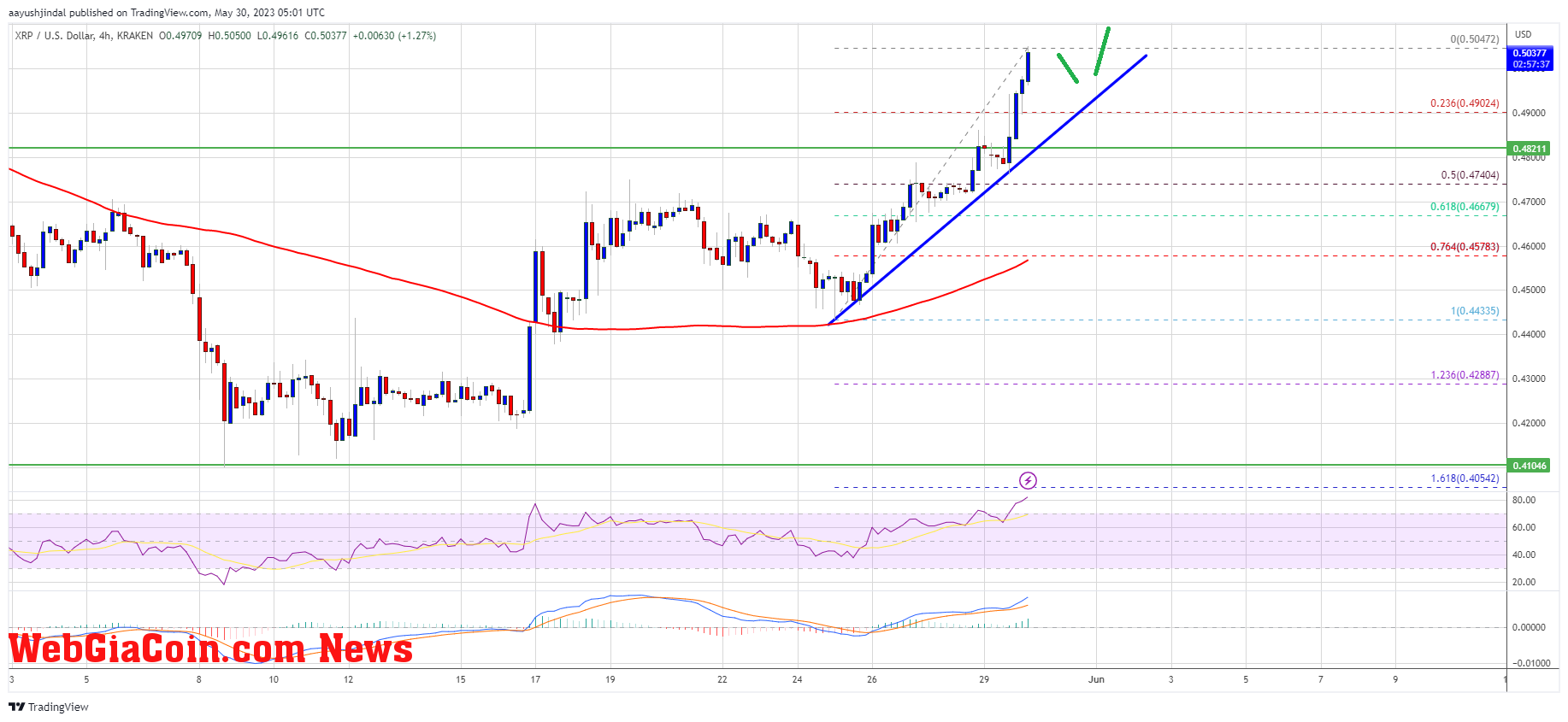 XRP Price Prediction