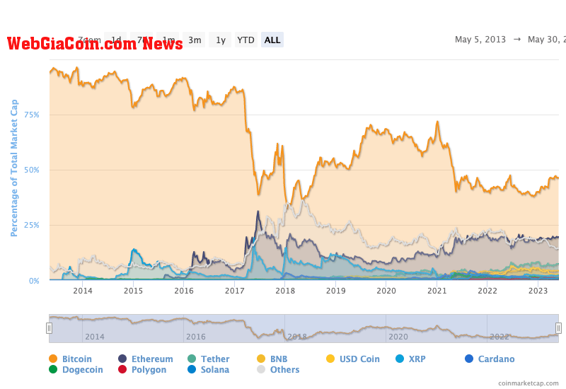 btc dominance