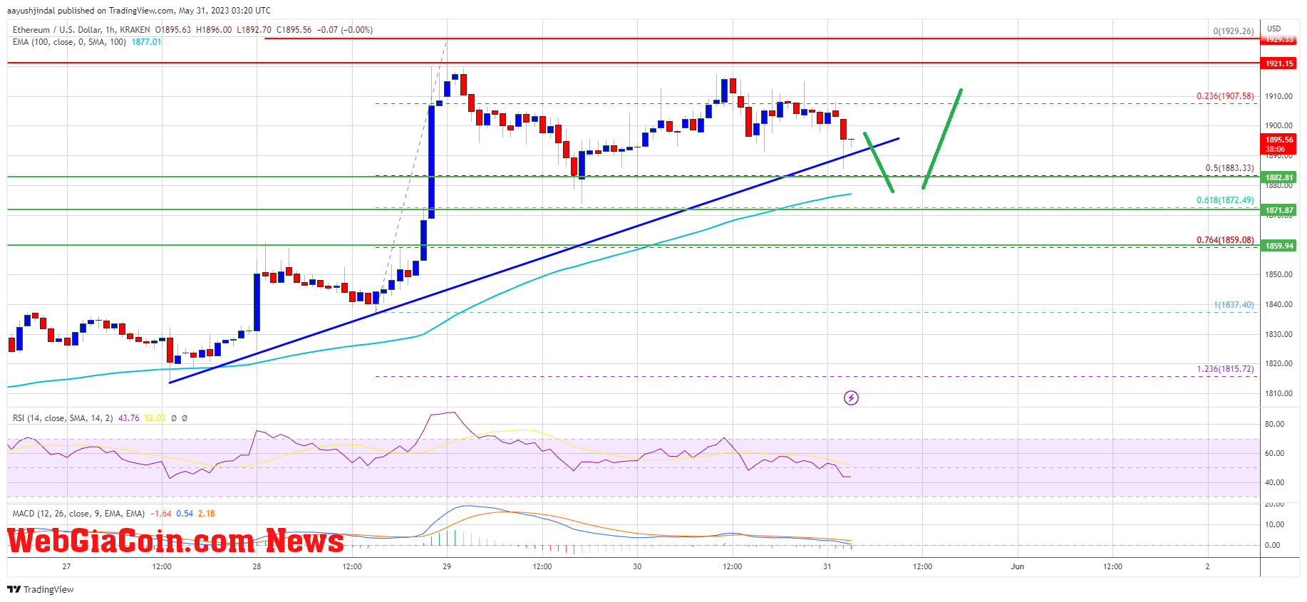 Ethereum Price