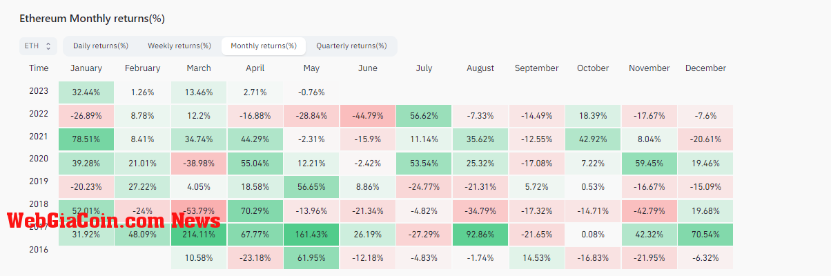 Monthly Returns: (Source: Coinglass)