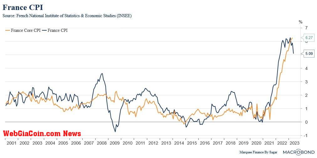 France CPI: (Source: MacroBond)