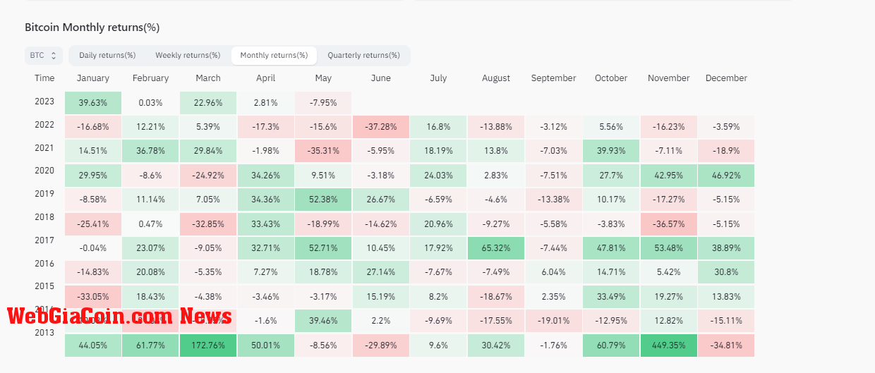 Monthly Returns: (Source: Coinglass)