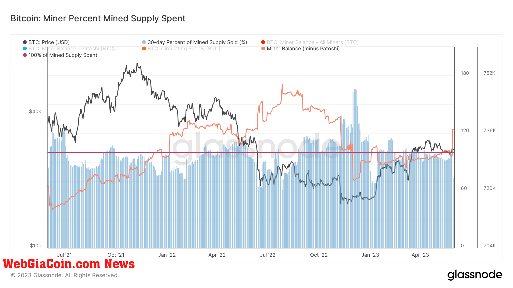 Miner Supply Spent: (Source: Glassnode)