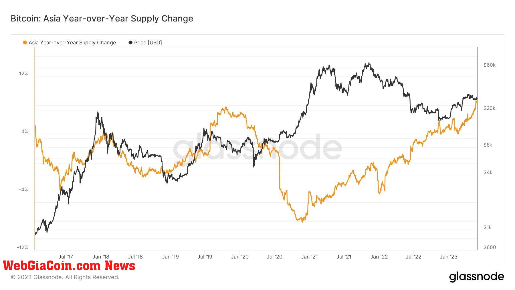 Asia YOY Supply: (Source: Glassnode)