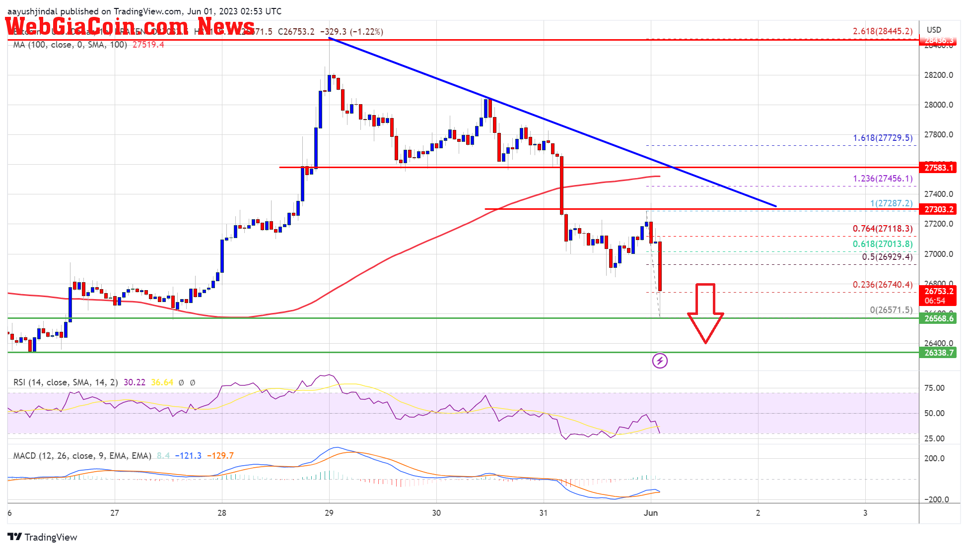 Bitcoin Price