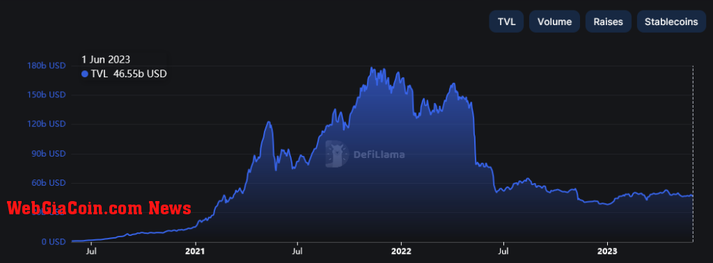 Aggregate DeFi TVL