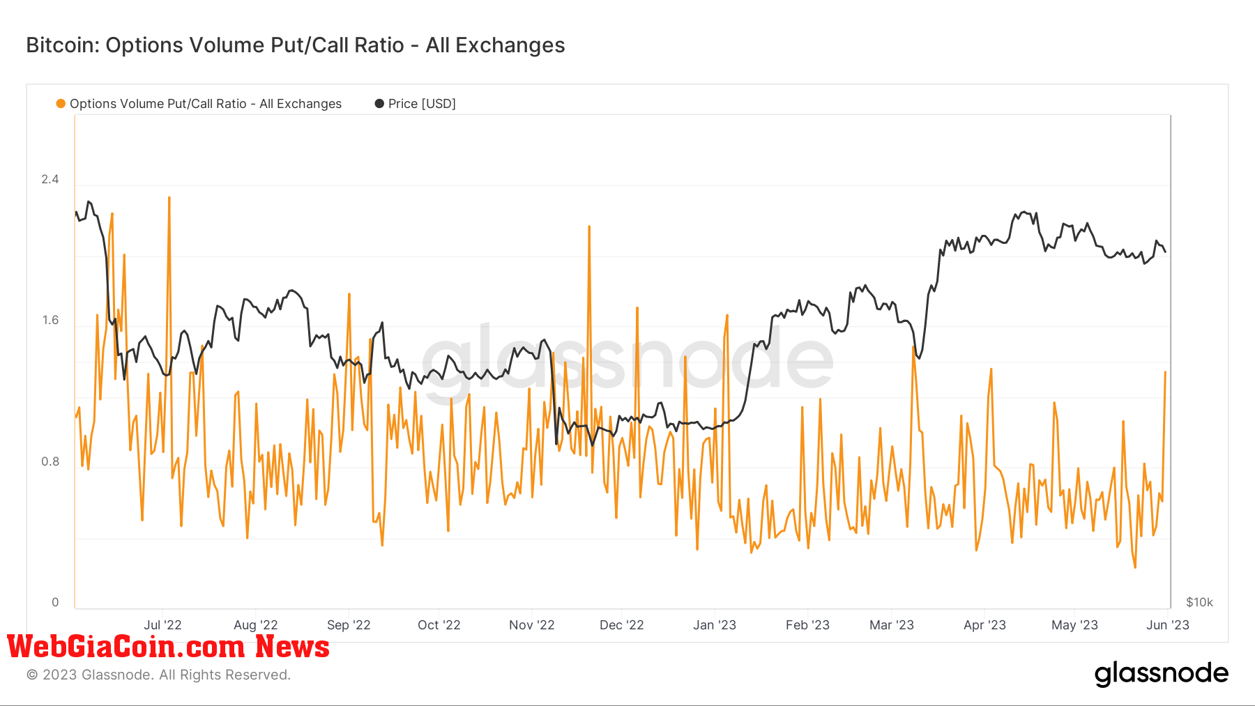 Options Volume: (Source: Glassnode)