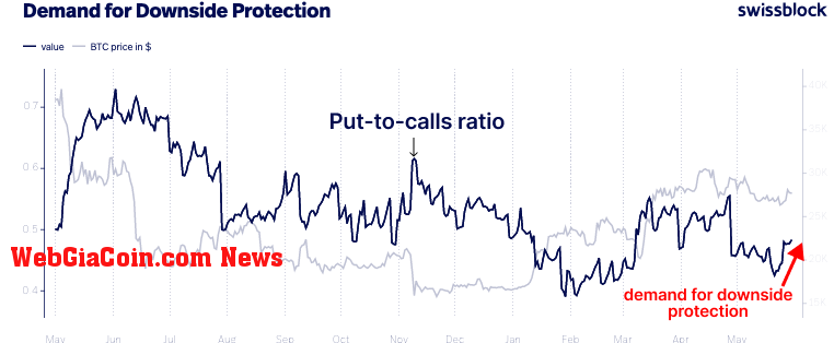 Put to call ratio: (Source: Swissblock)