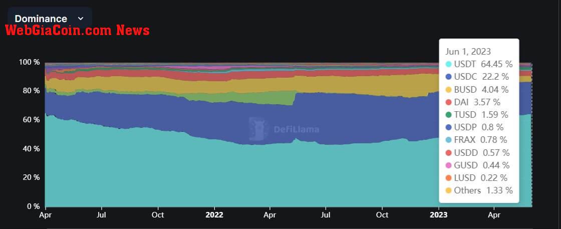 Tether Market Dominance