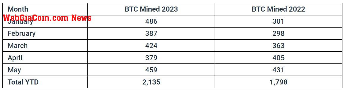 Bitfarms bitcoin production