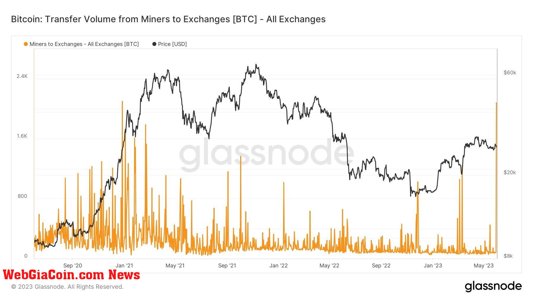 Miners to exchanges: (Source: Glassnode)