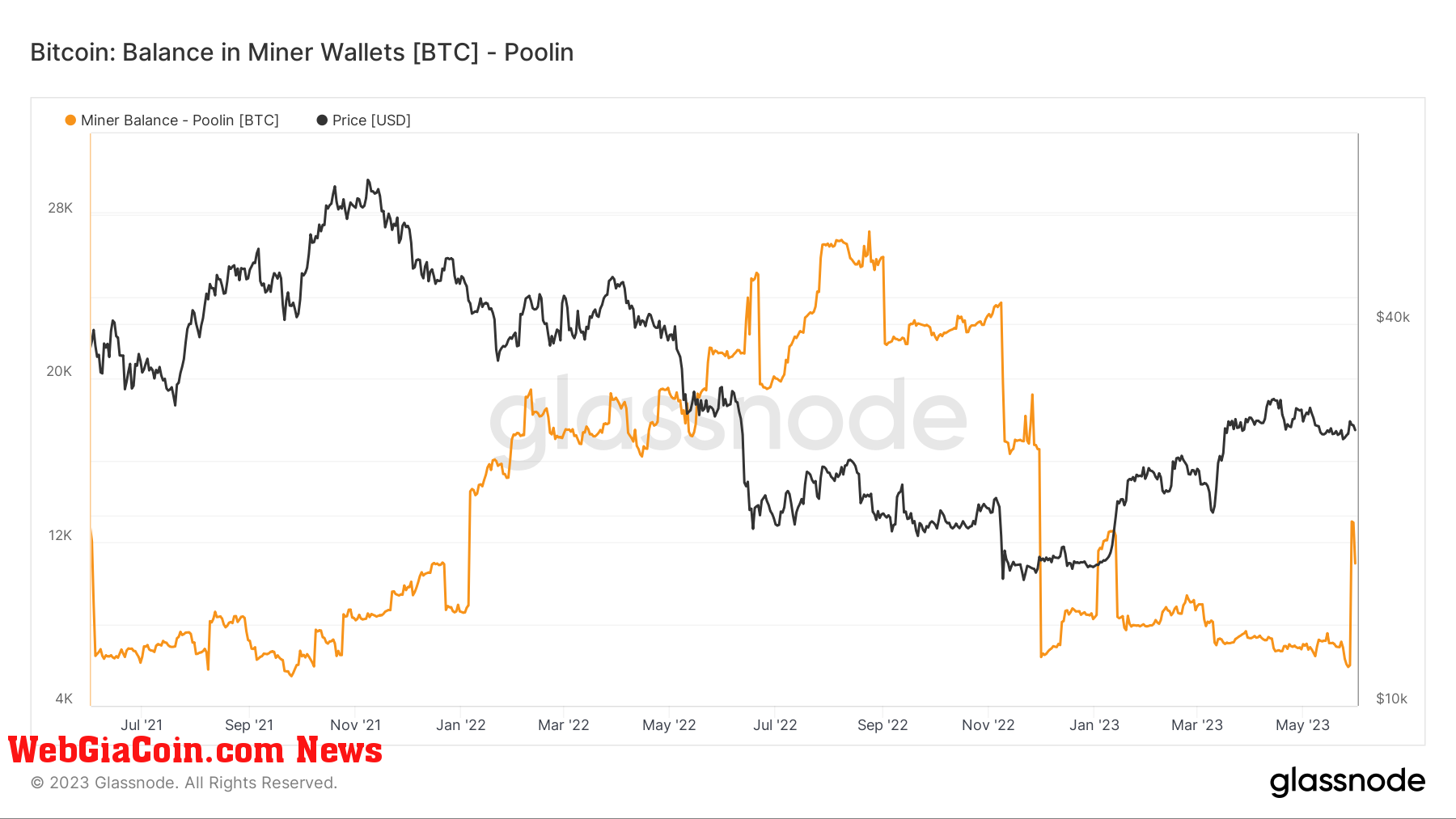 Hôm qua đã chứng kiến sự chuyển Bitcoin lớn nhất trong một ngày từ máy khai thác sang nền tảng giao dịch trong hai năm