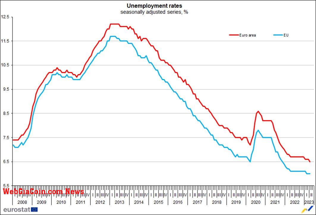 Unemployment Rates: (Source: Eurostat)