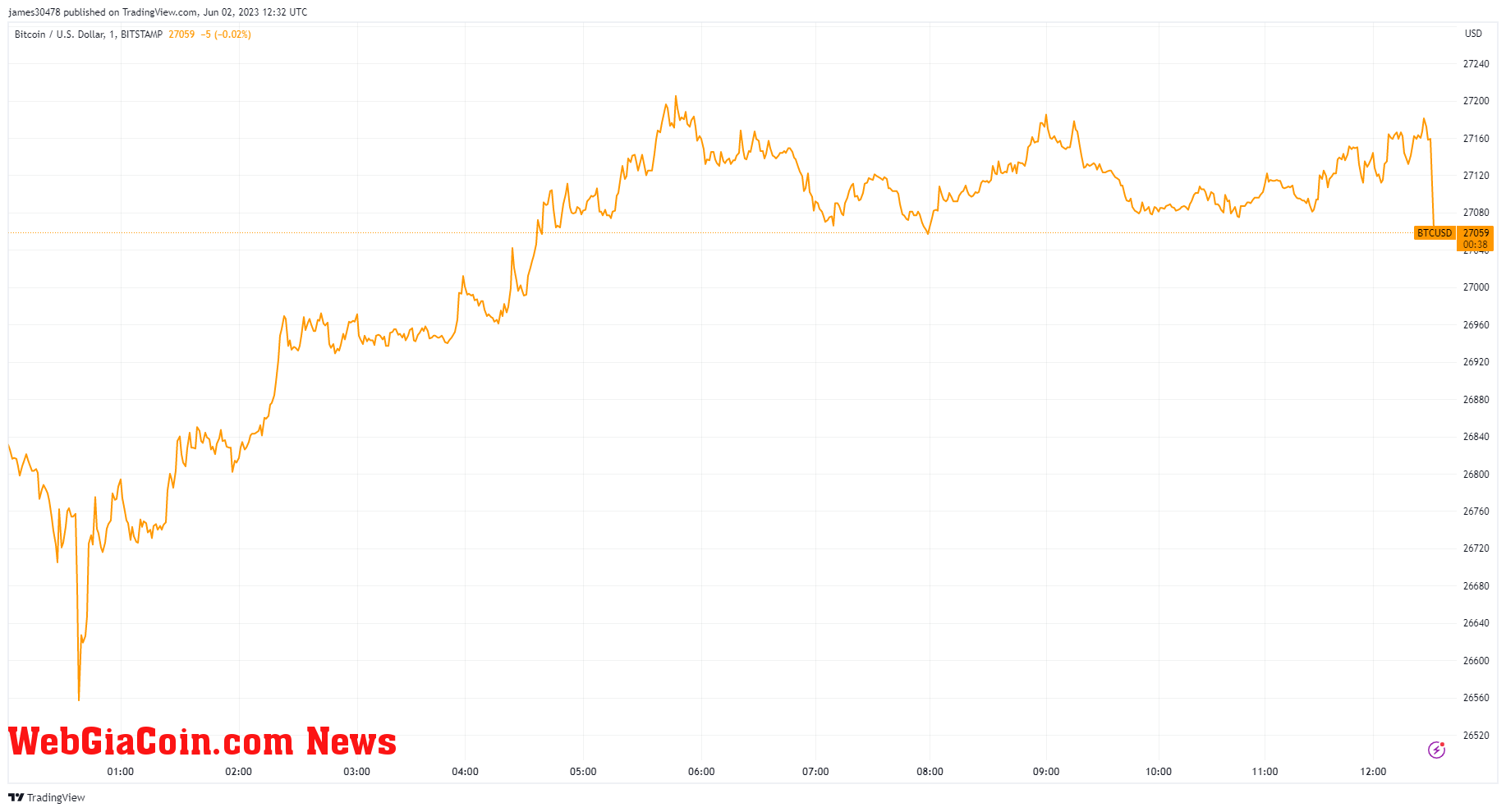 BTCUSD: (Source: TV)