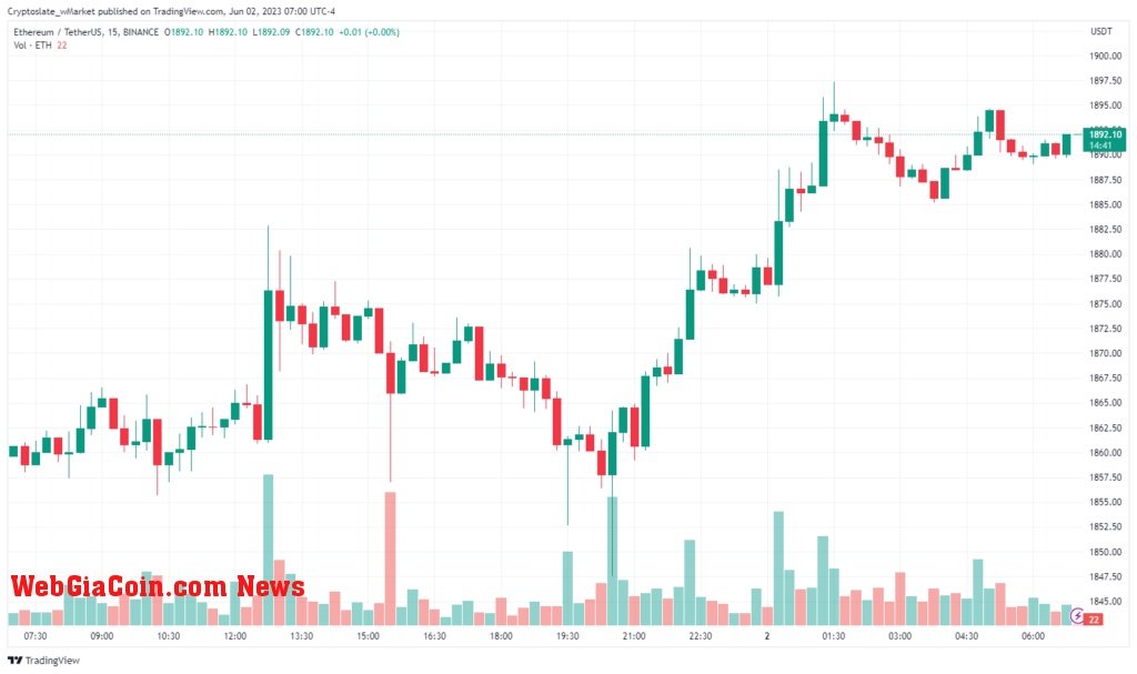 Ethereum chart