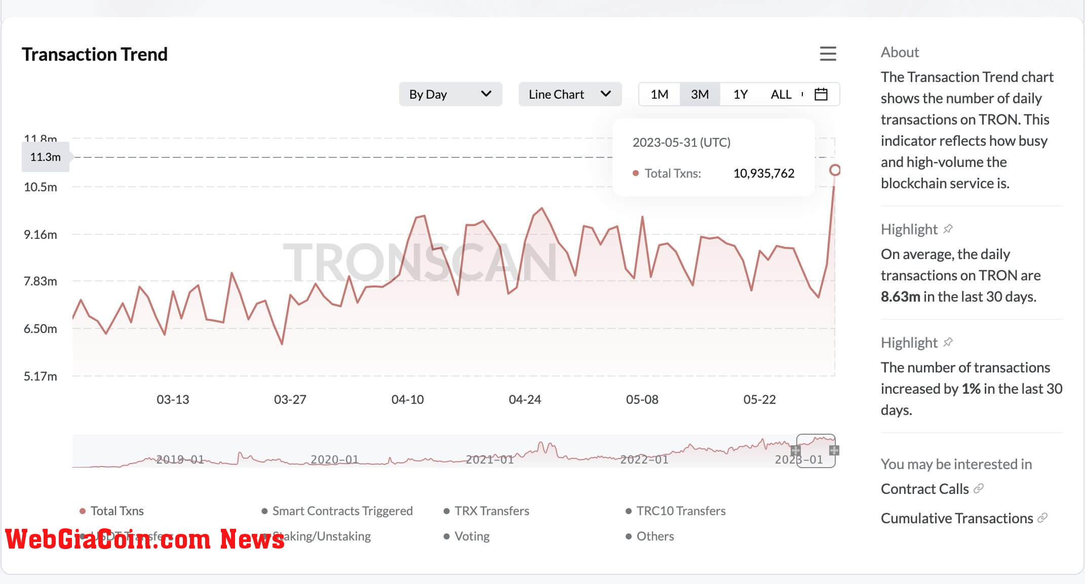 Tron Transaction Volume