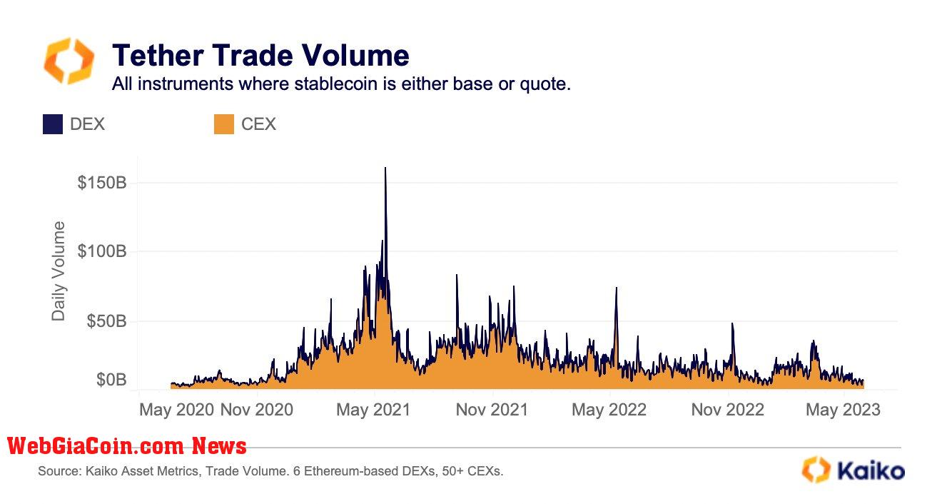 Tether Trade Volume: (Source: Kaiko)