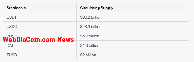 Stablecoins Circulating Supply: (Source: Glassnode)