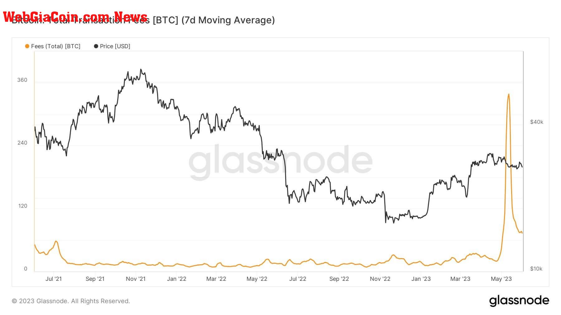 Fees: (Source: Glassnode)