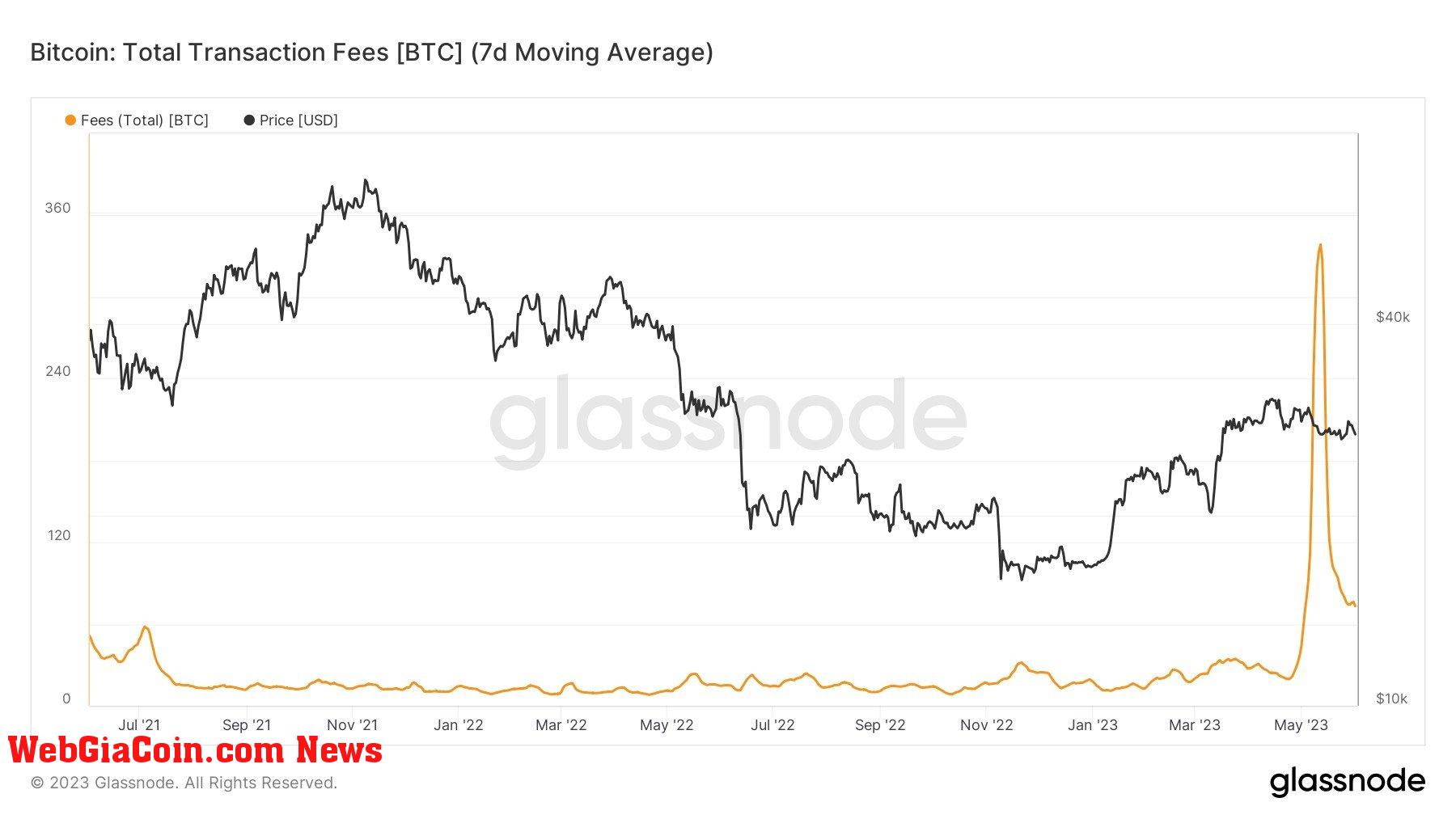 Phí máy khai thác bitcoin vẫn tăng cao, tăng giá doanh thu hàng ngày lên 1,8 triệu đô la